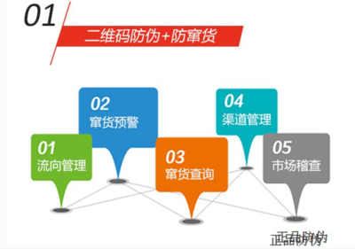 数字化防窜货系统 品牌持续发展的管理基石