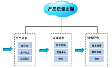 品牌管理视角下产品可追溯性管理控制系统软件的应用与价值